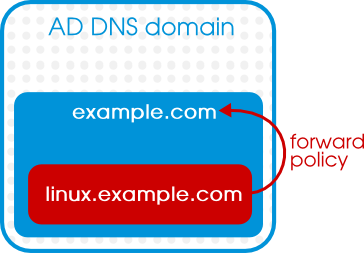Trust with FreeIPA as a DNS Subdaomin of Active Directory