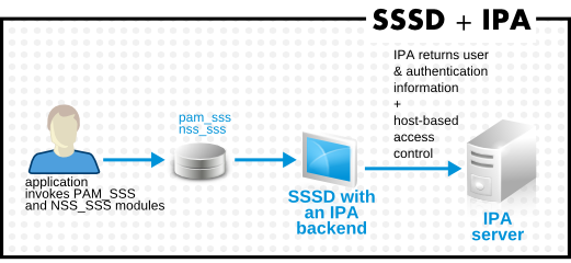 Clients and SSSD with a FreeIPA Backend